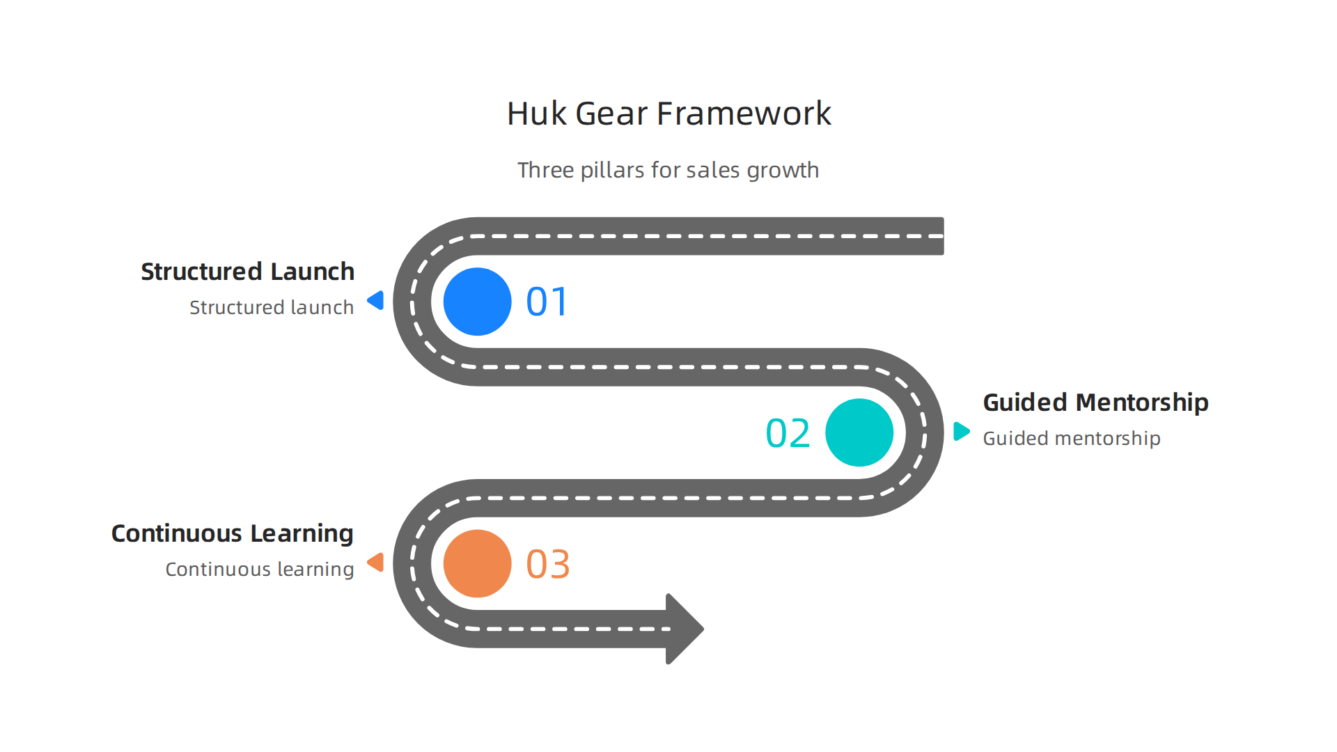 An infographic outlining Huk Gear's three pillars for sales growth: Structured Launch, Guided Mentorship, and Continuous Learning.