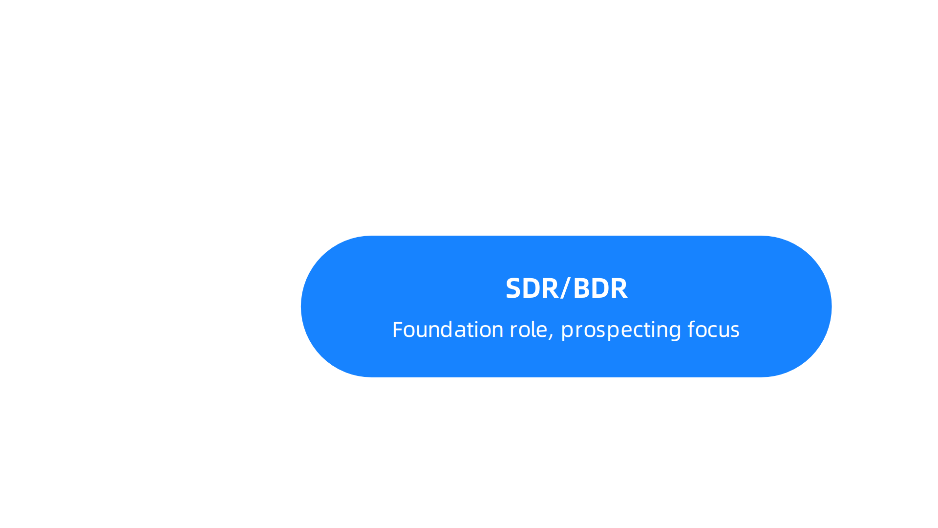 An infographic illustrating the clear progression from SDR/BDR to Account Executive and specialized tracks like Account Management, Sales Operations, and Leadership.