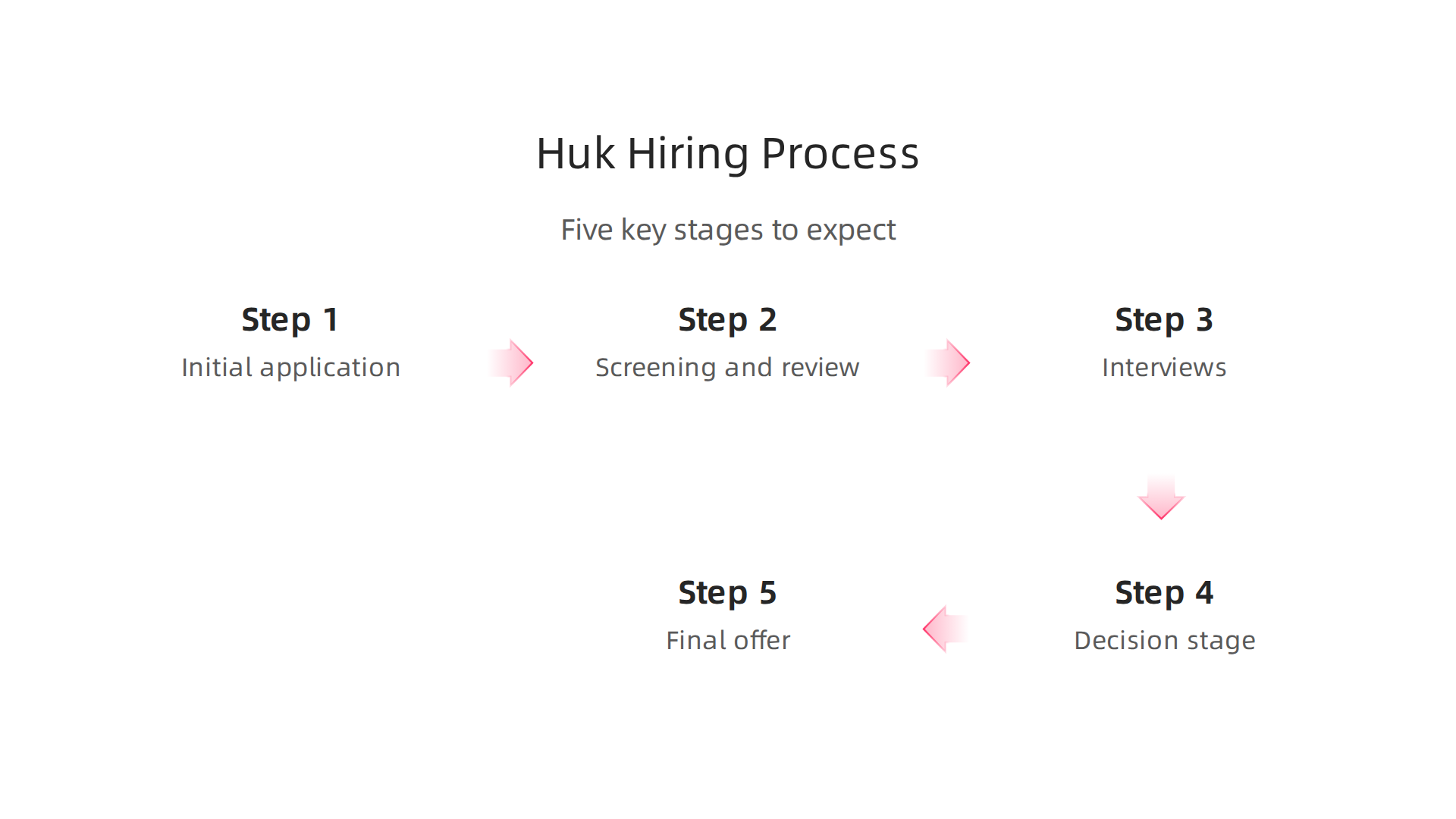 An infographic detailing the five key stages of the Huk Gear hiring process, from initial application to final offer.
