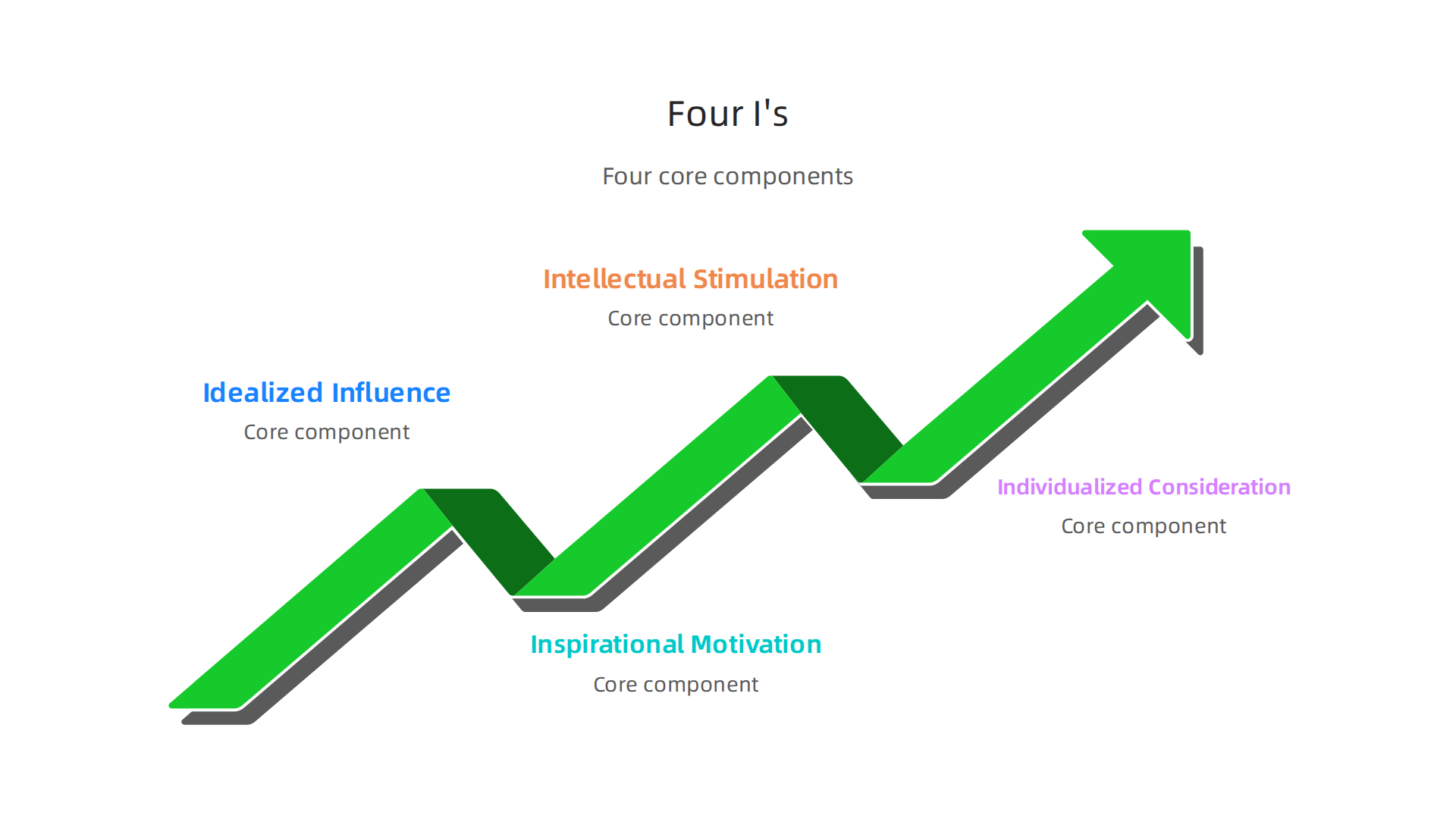 An infographic illustrating the four core components of the Transformational Leadership Model: Idealized Influence, Inspirational Motivation, Intellectual Stimulation, and Individualized Consideration.