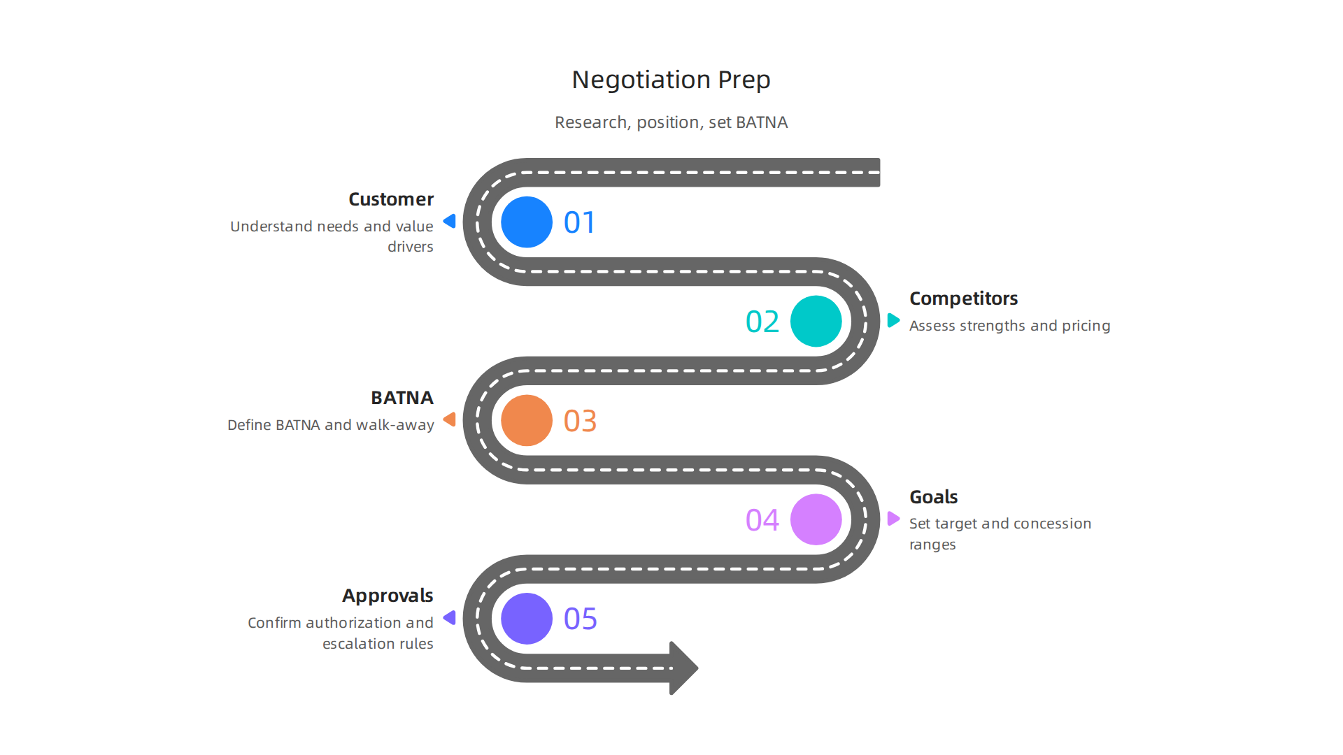 A framework for preparing to negotiate involves knowing your customer, competitors, BATNA (Best Alternative to a Negotiated Agreement), setting clear goals, and understanding approval rules.