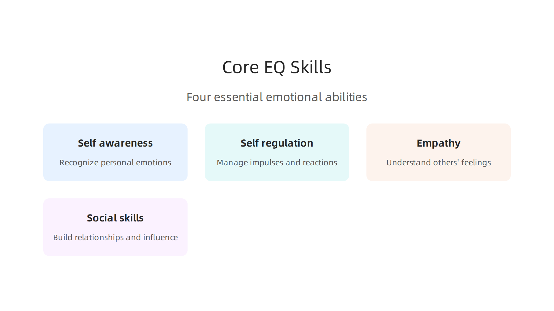 An infographic illustrating the four core skills of emotional intelligence: self-awareness, self-regulation, empathy, and social skills.
