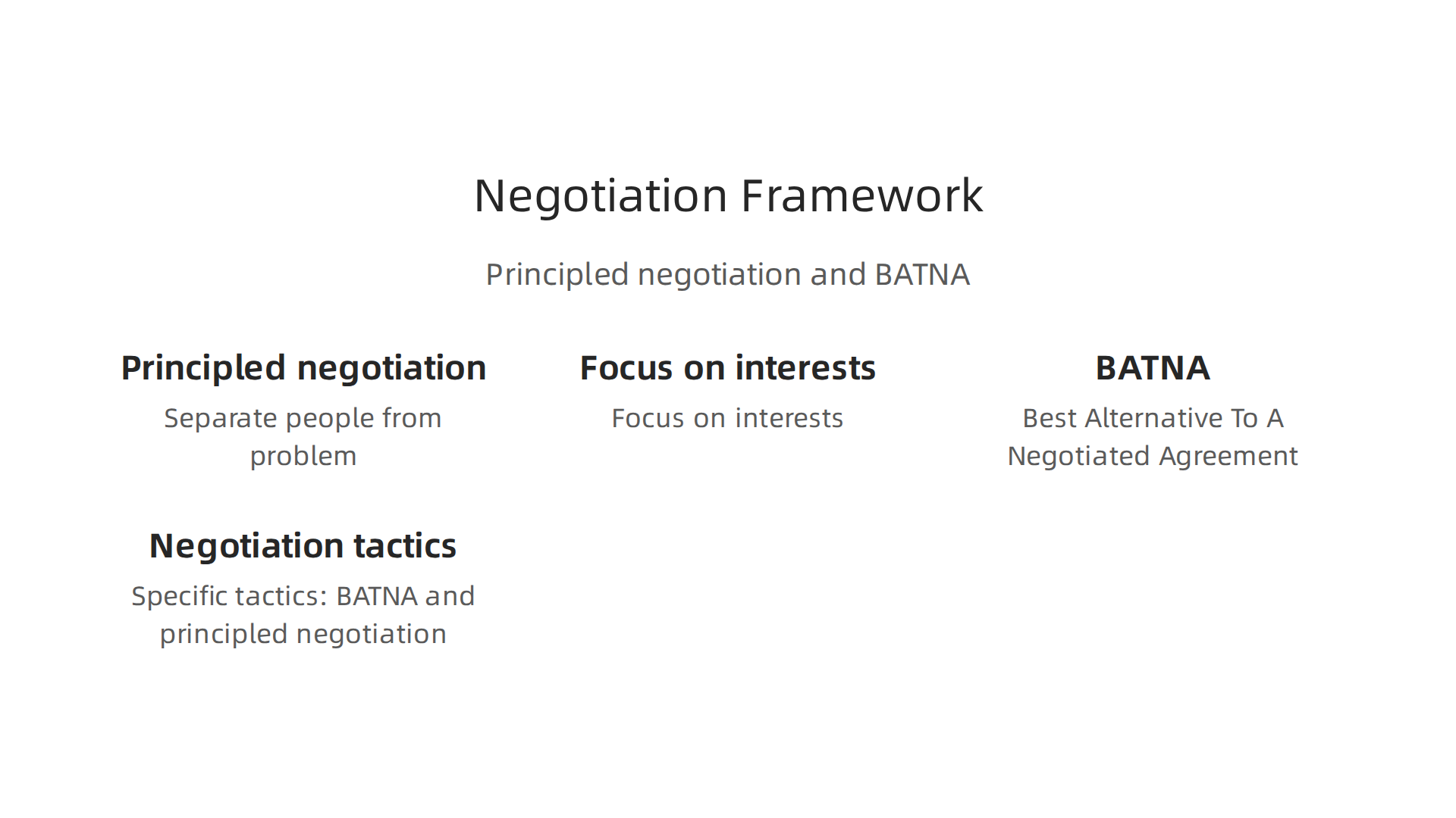 An infographic explaining principled negotiation tactics, including separating people from the problem and focusing on interests, alongside the BATNA (Best Alternative To A Negotiated Agreement) framework.