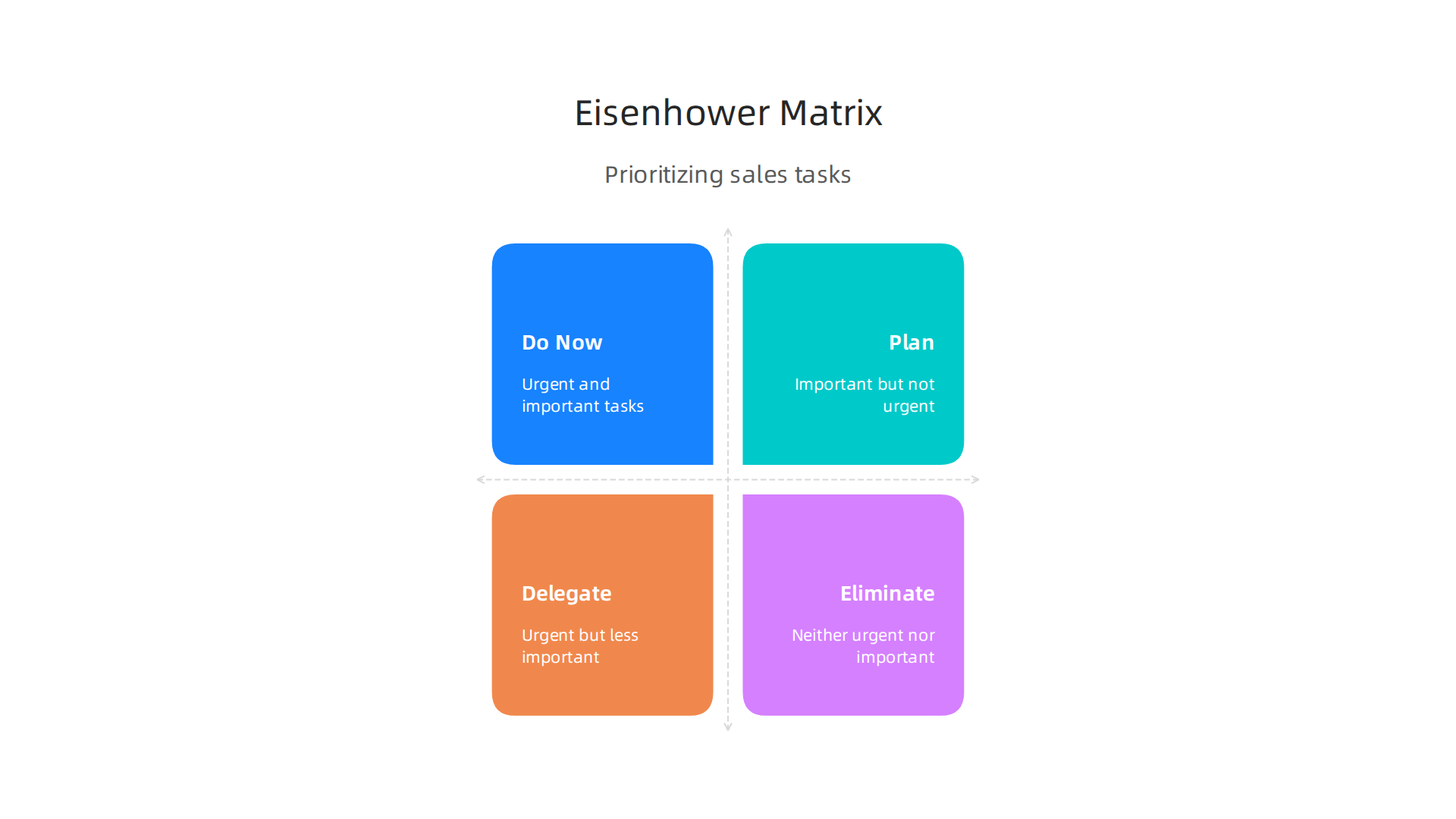 An infographic illustrating the Eisenhower Matrix, categorizing sales tasks into urgent/important quadrants for effective time management and prioritization.