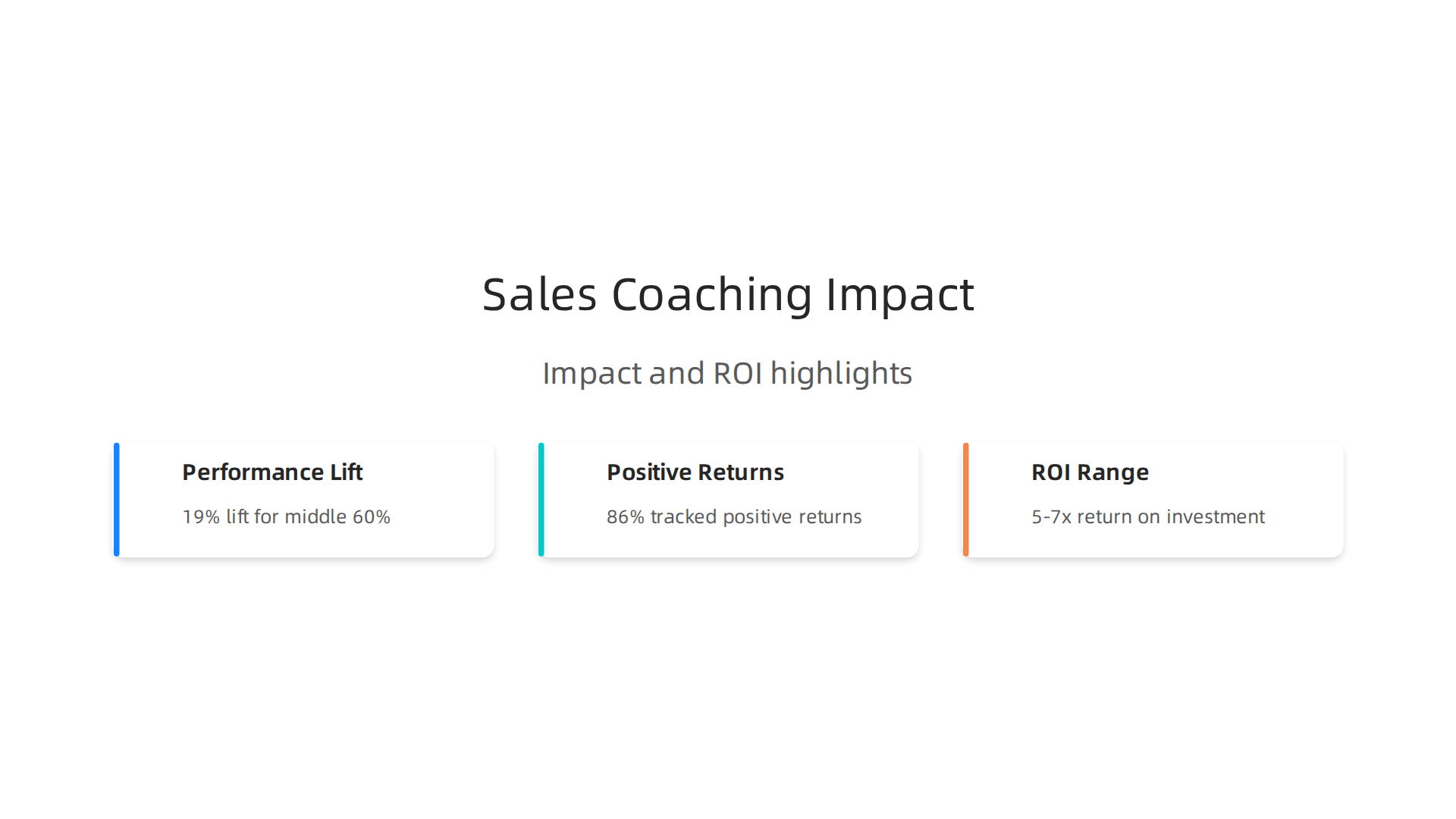 Visualizing key statistics on how leadership coaching boosts sales performance and delivers positive ROI for organizations.