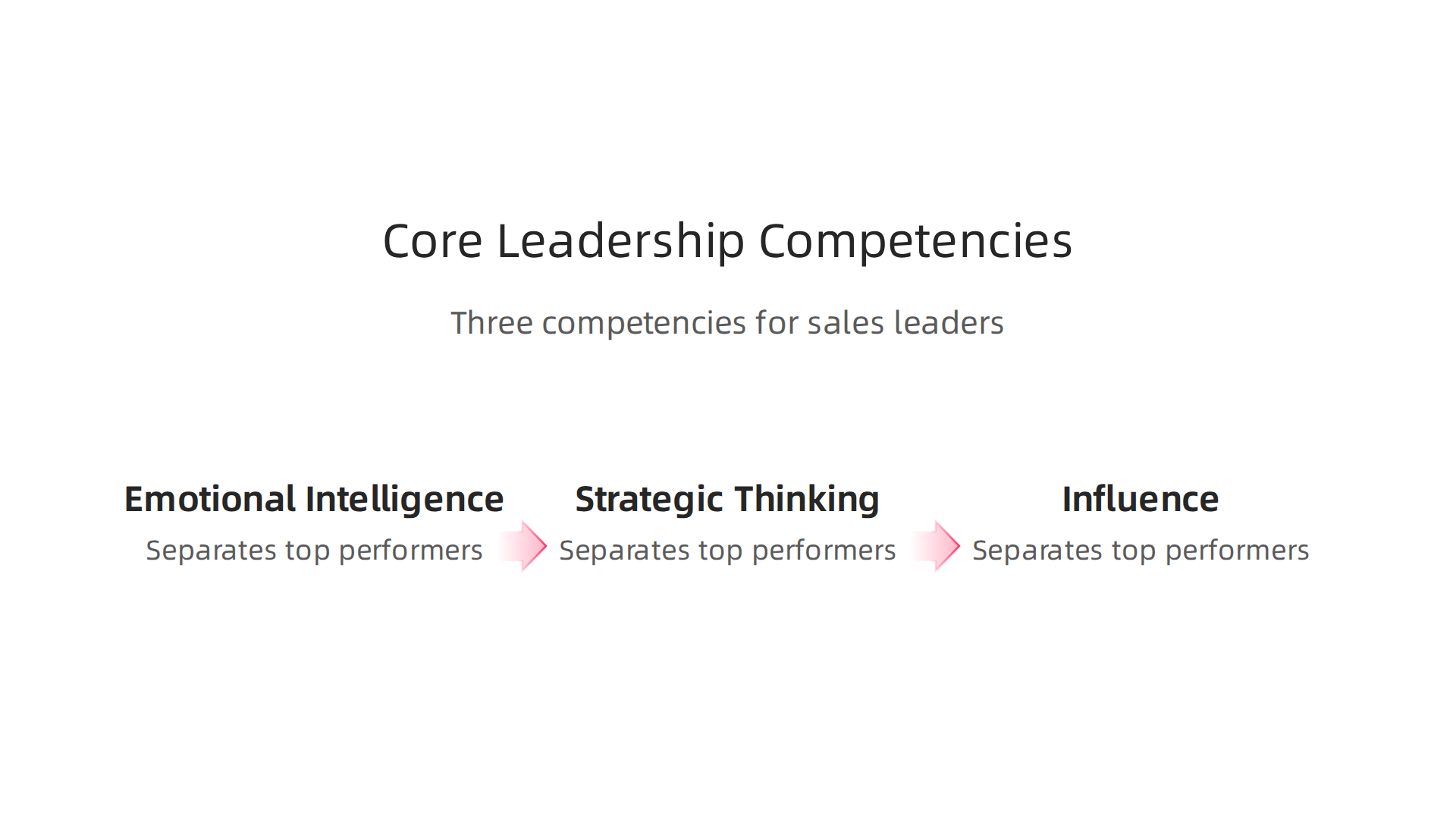 An infographic illustrating the three essential leadership competencies for sales professionals: Emotional Intelligence, Strategic Thinking, and Influence.