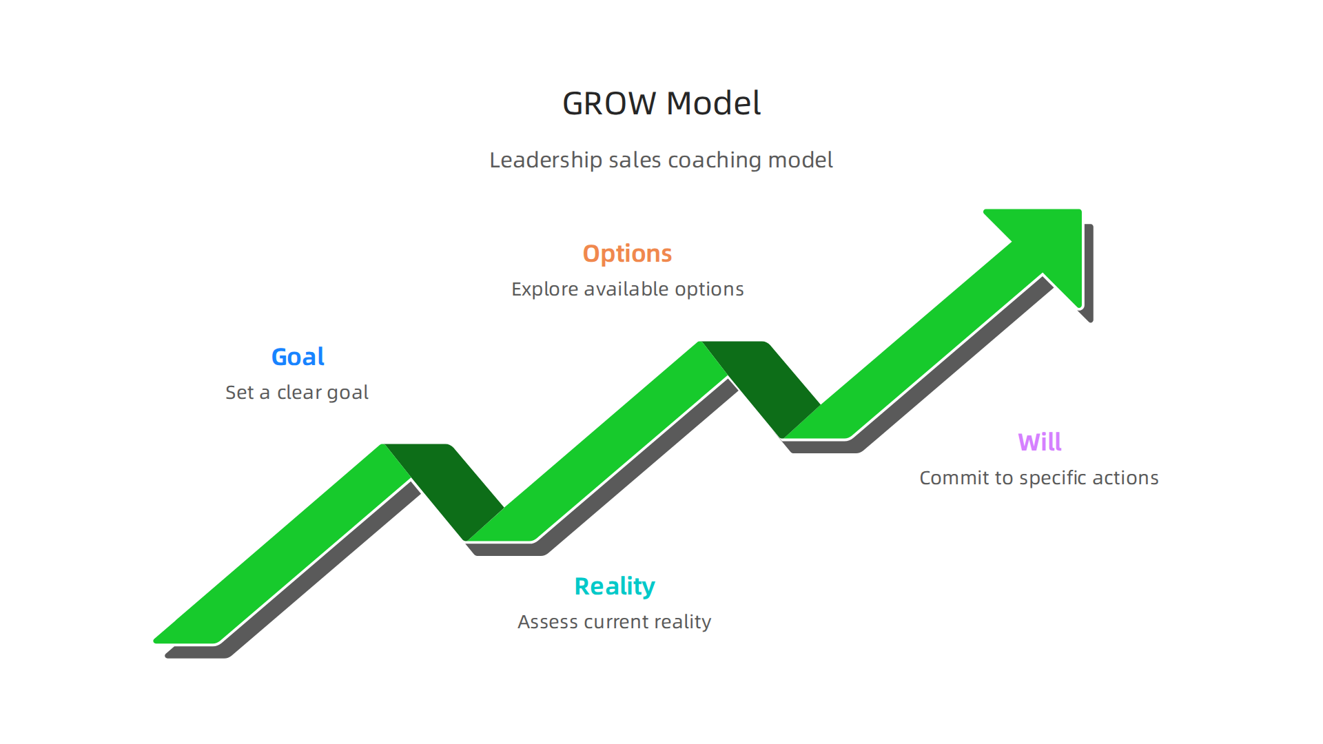 Diagram explaining the GROW coaching model: Goal, Reality, Options, and Will, providing a structured approach to sales coaching.