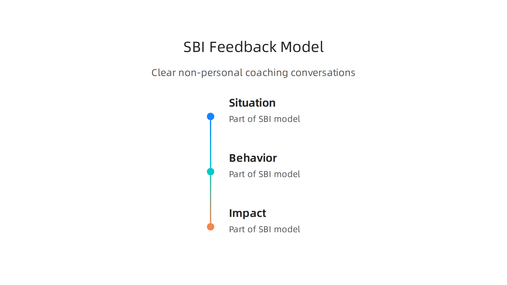 An infographic detailing the SBI (Situation, Behavior, Impact) feedback model for clear and non-personal coaching conversations.