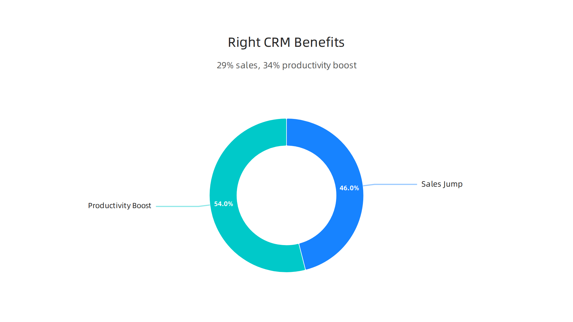 An infographic visualizing how the strategic implementation of the right CRM system leads to significant increases in sales performance and productivity.