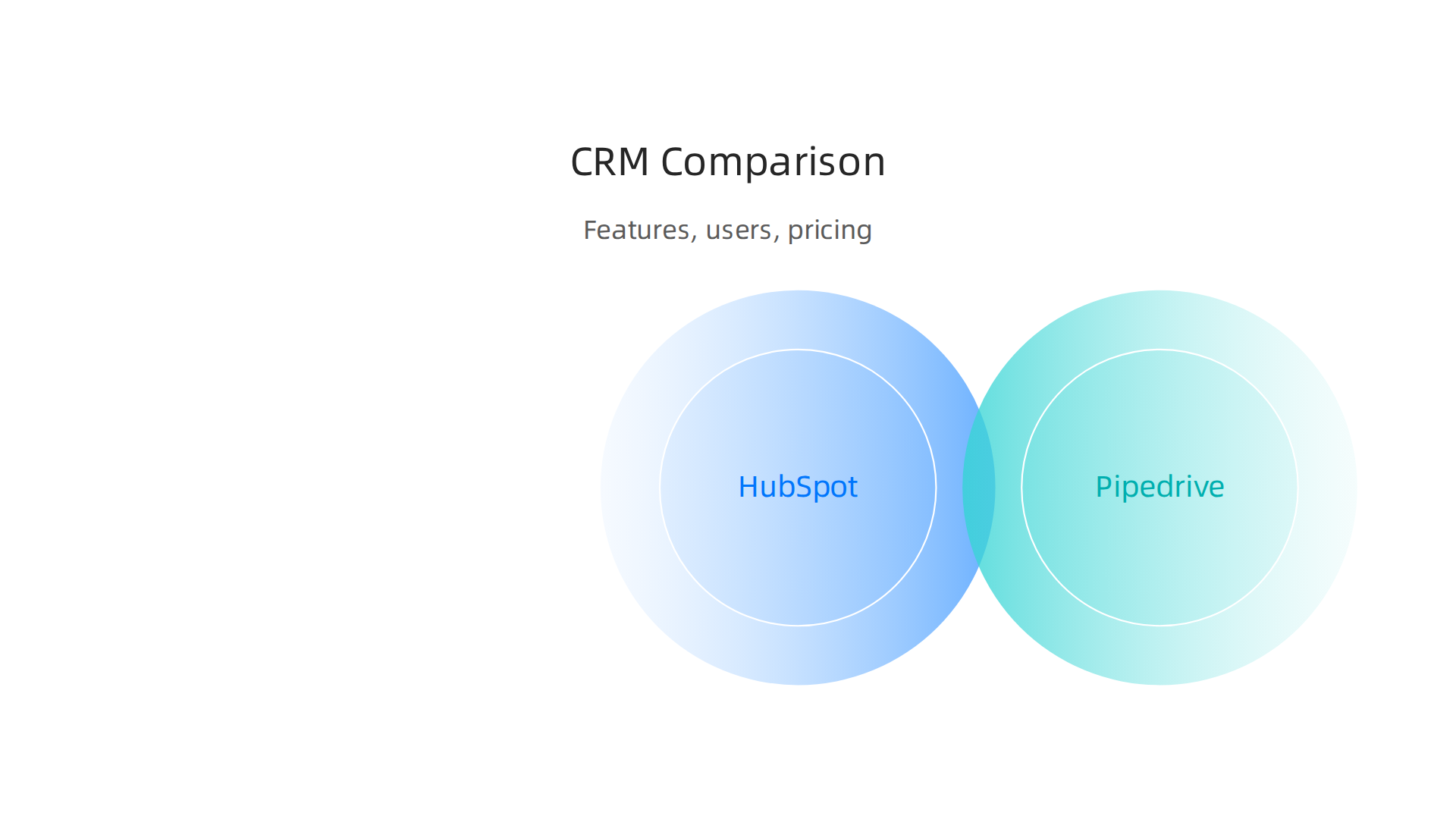 A comparison infographic highlighting key features, target users, and pricing considerations for various top CRM platforms, including HubSpot.