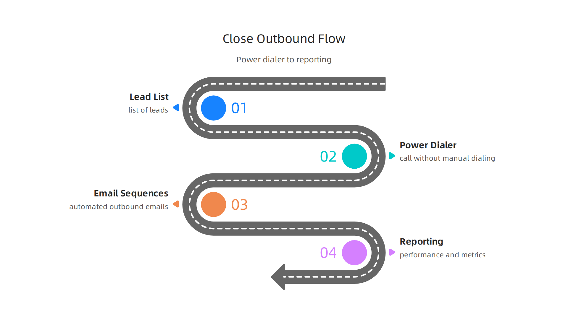 A visual flowchart demonstrating how Close CRM streamlines the outbound sales workflow, from power dialing to automated email sequences and reporting.