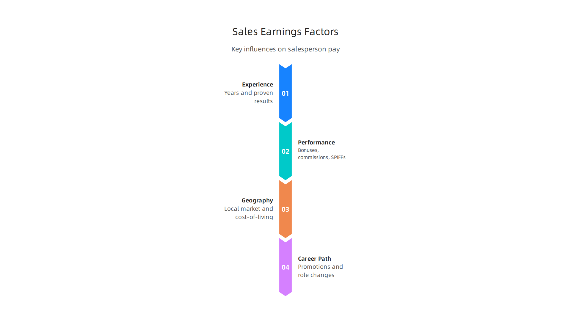 An infographic highlighting the key factors that significantly influence a salesperson's earnings: experience and track record, performance incentives (bonuses/SPIFFs), geographic location, and career path progression.