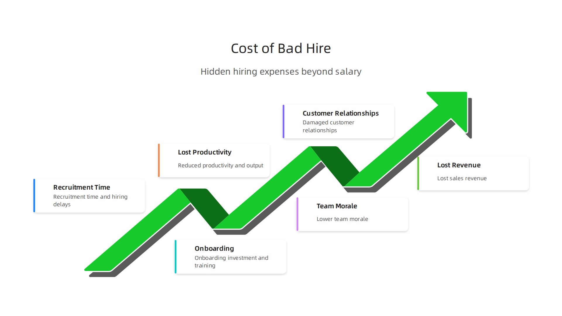 A bad sales hire incurs costs beyond salary, including recruitment time, onboarding, lost productivity, team morale, and potentially damaged customer relationships.