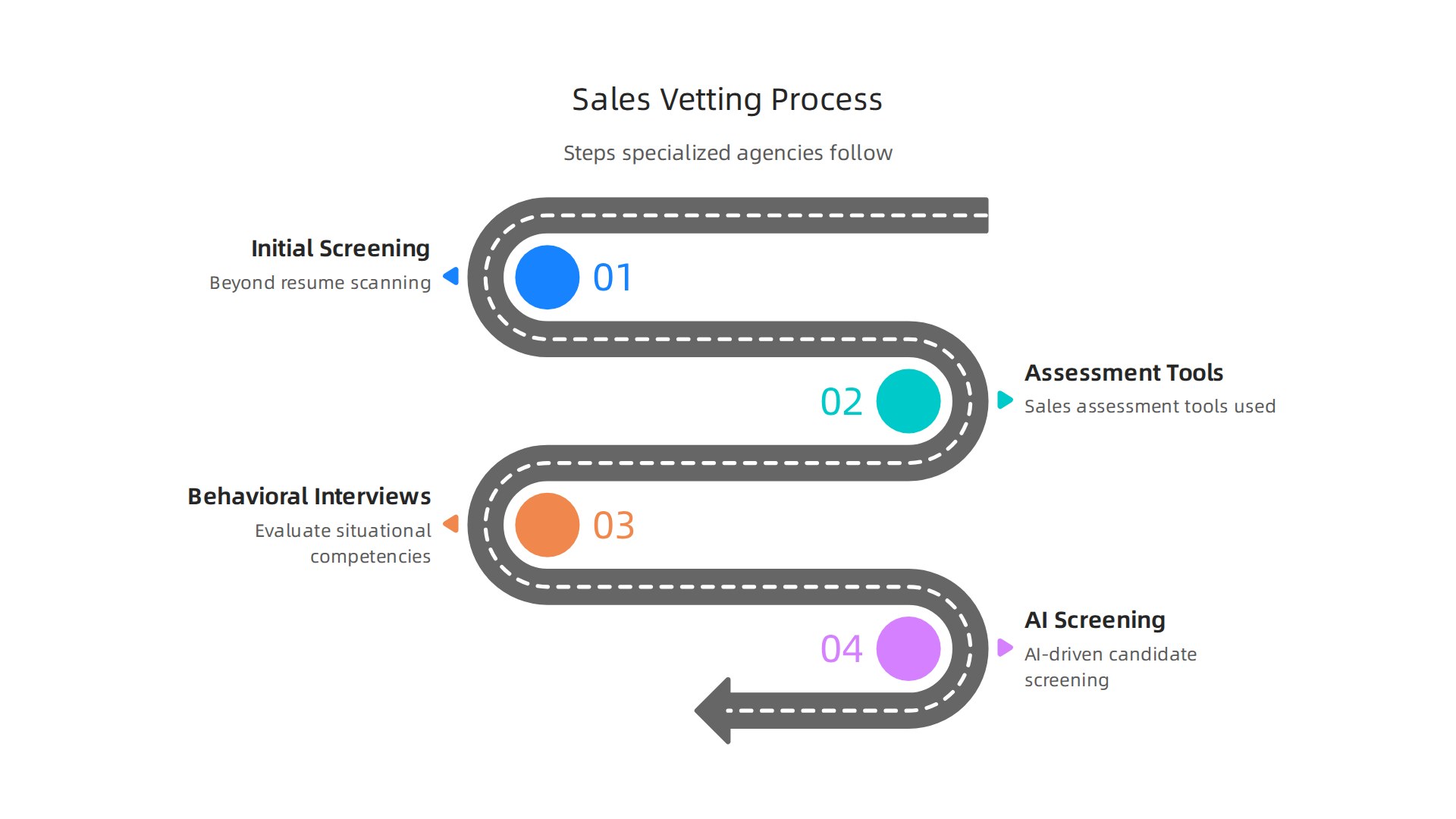 Sales staffing agencies use advanced methods like assessment tools, behavioral interviews, and AI to identify candidates with proven skills beyond just resume screening.