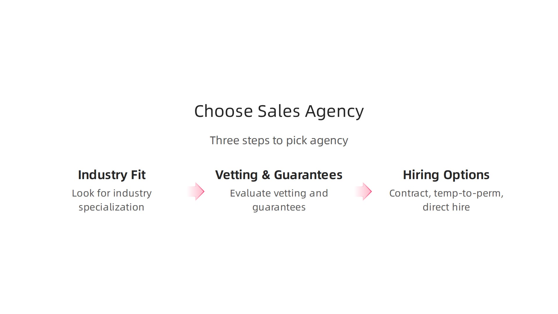 Key considerations for selecting the right sales staffing agency include industry specialization, their vetting process, guarantees, and the types of contracts offered.
