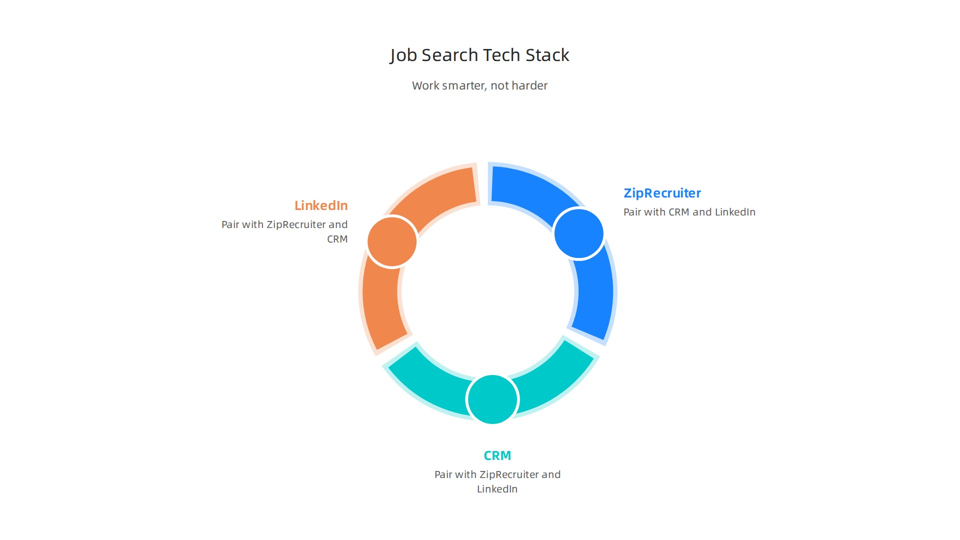 An infographic showing a tech stack for job searching, featuring ZipRecruiter, a CRM, and LinkedIn working together.
