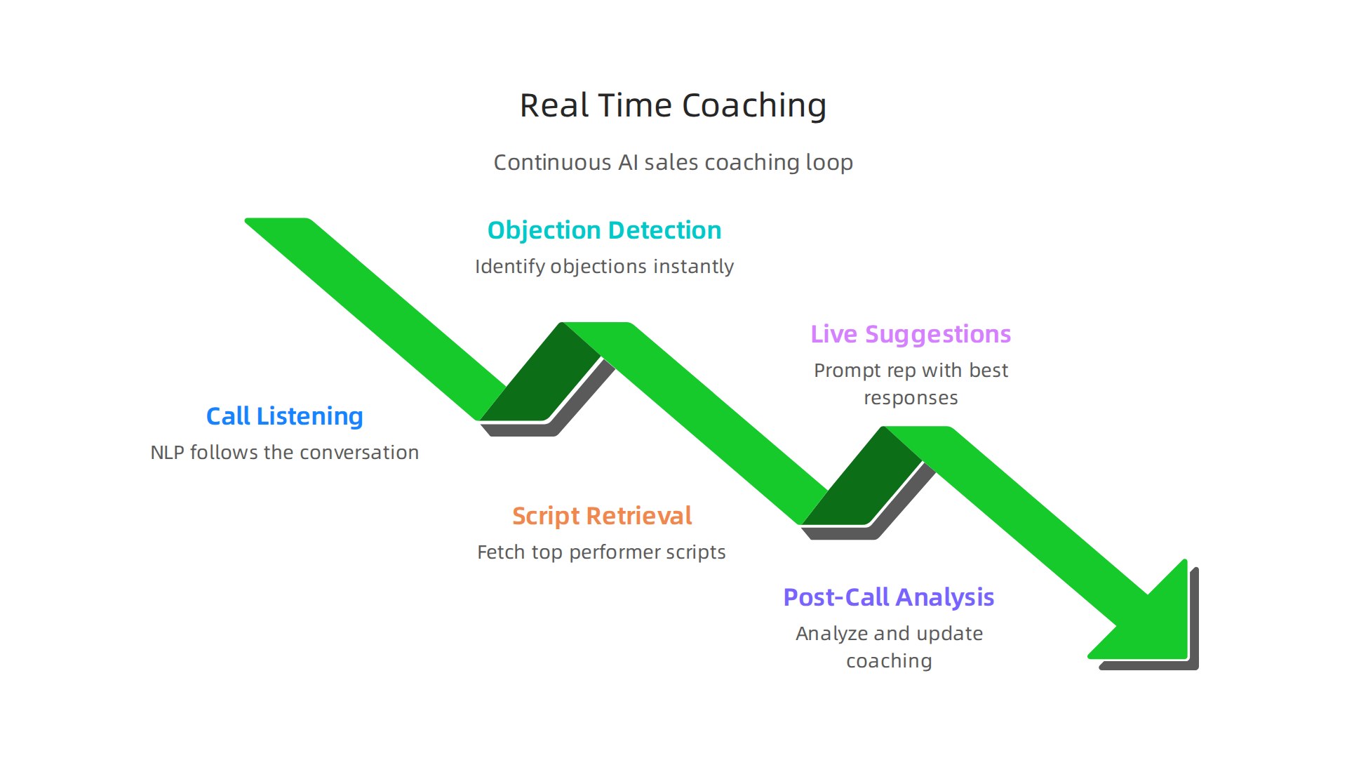 An infographic illustrating the continuous feedback loop of AI-powered real-time sales coaching, from call listening to post-call analysis.