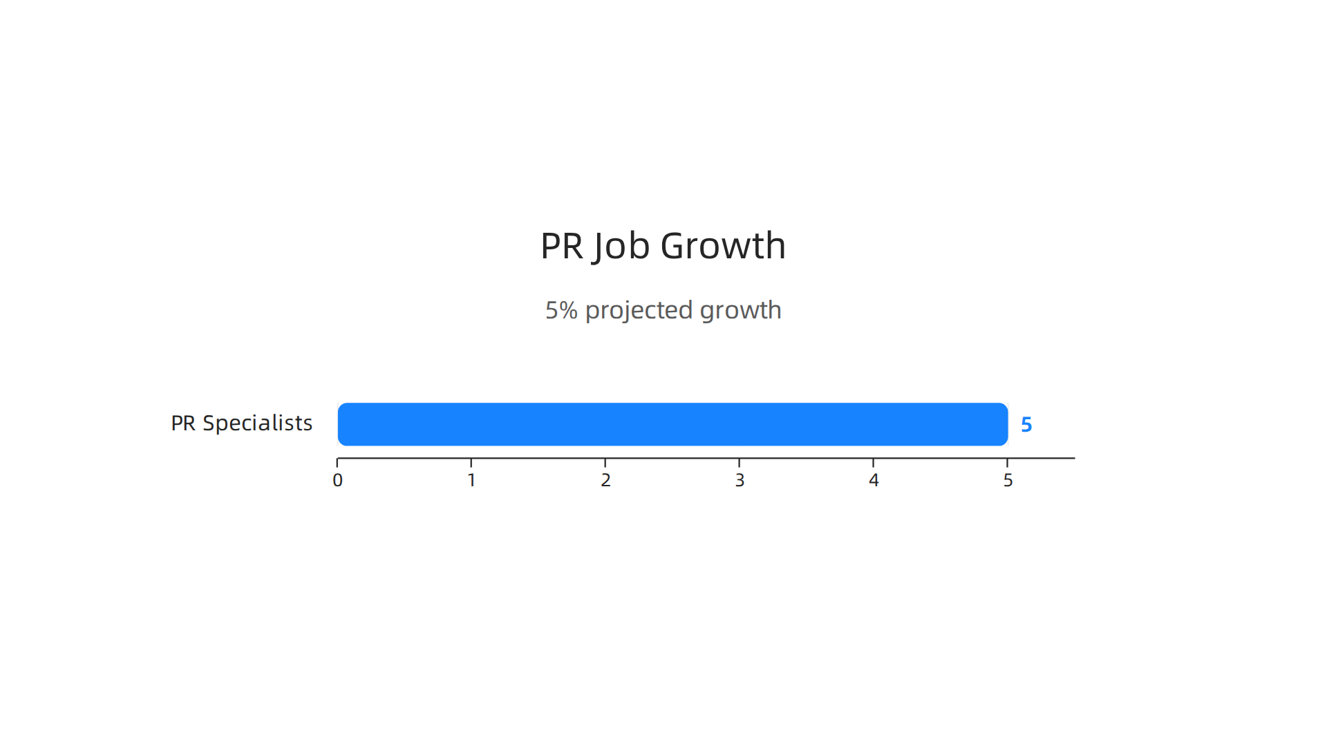 Employment for public relations specialists is projected to grow 5 percent from 2024 to 2034.