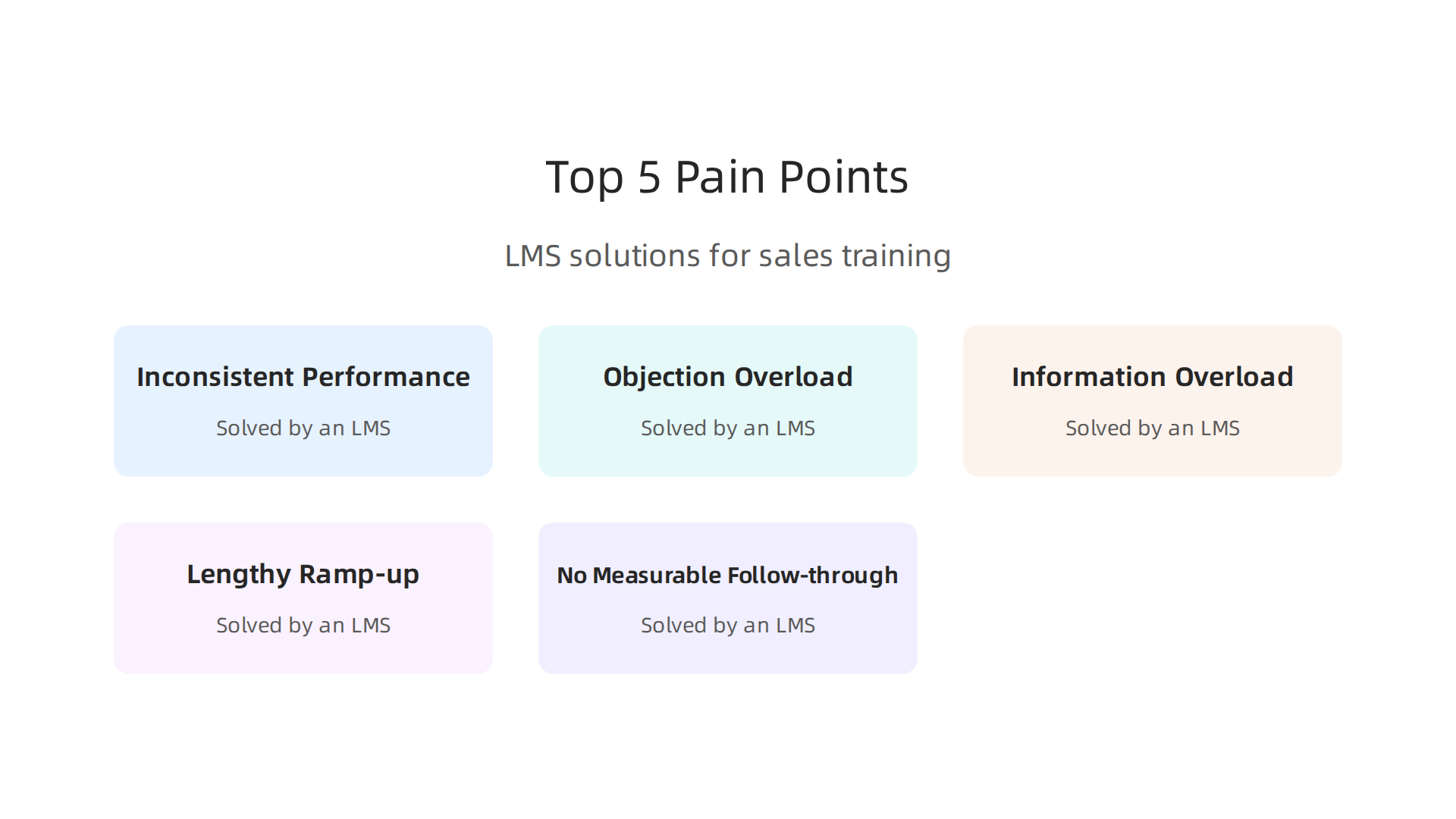 Checklist-style infographic mapping the five pain points (inconsistent performance; objection overload; information overload; lengthy ramp-up; no measurable follow-through) to the LMS solutions named in the article.