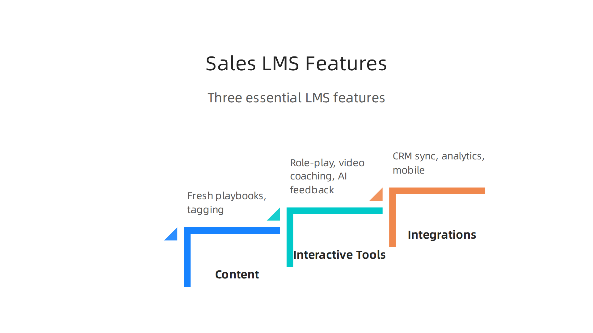 Three-column infographic showing Content management (fresh playbooks, tagging), Interactive tools (role-play, video coaching, AI feedback), and Integrations (CRM sync, analytics, mobile).