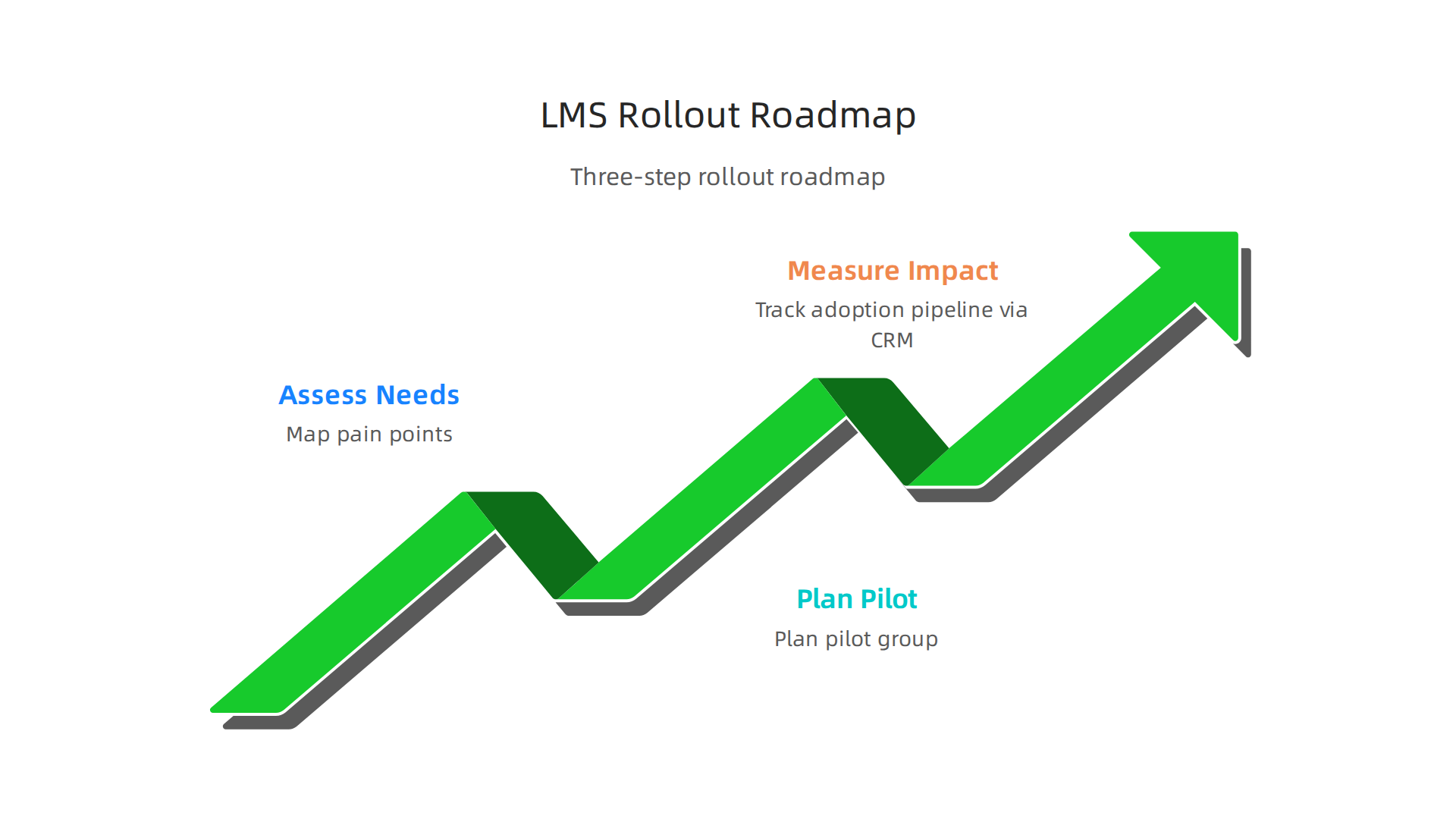 Flowchart showing the three-step rollout: 1) Assess needs & map pain points, 2) Plan a pilot group, 3) Measure adoption and pipeline impact with CRM integration.