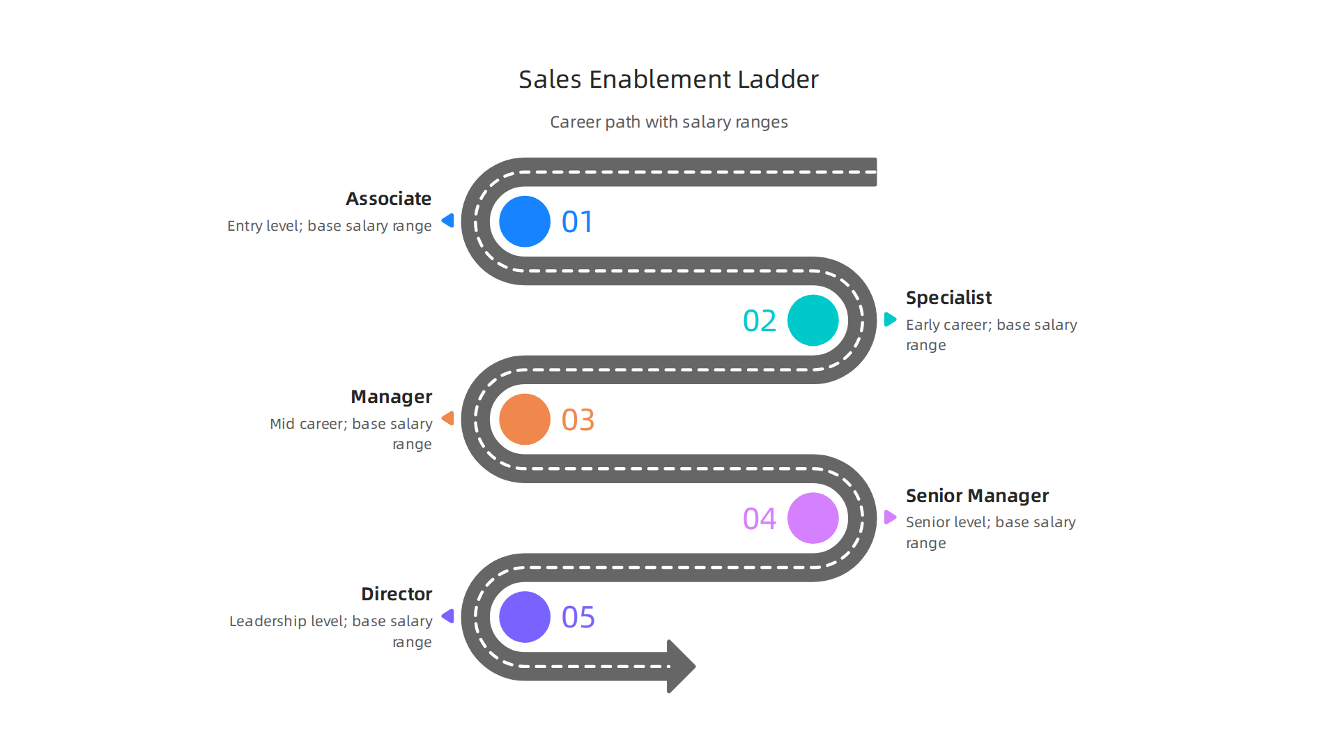 A visual representation of typical sales enablement roles from Associate to Director, with corresponding base salary ranges for 2026, highlighting progression with experience.
