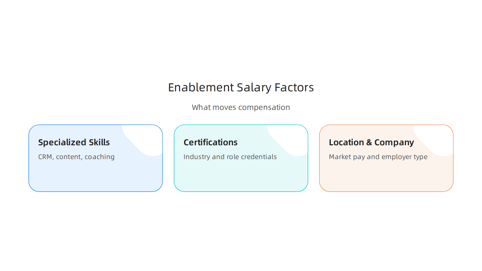 Illustrates the key elements that contribute to higher sales enablement compensation: specialized skills (CRM, content, coaching), certifications, and strategic location/company type.