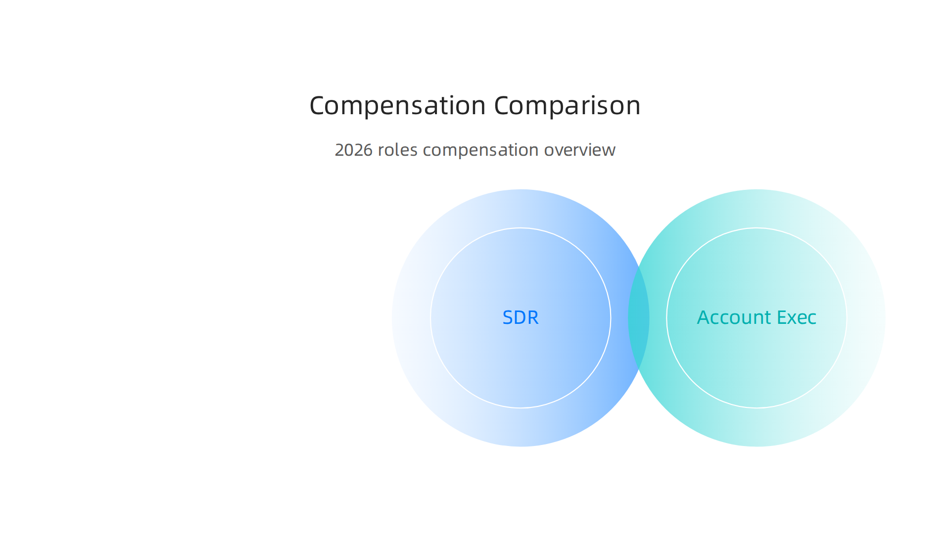 Compares average base salary, variable pay, total compensation potential, and career ceiling for SDRs, Account Executives, Sales Enablement Specialists, and Enablement Directors.