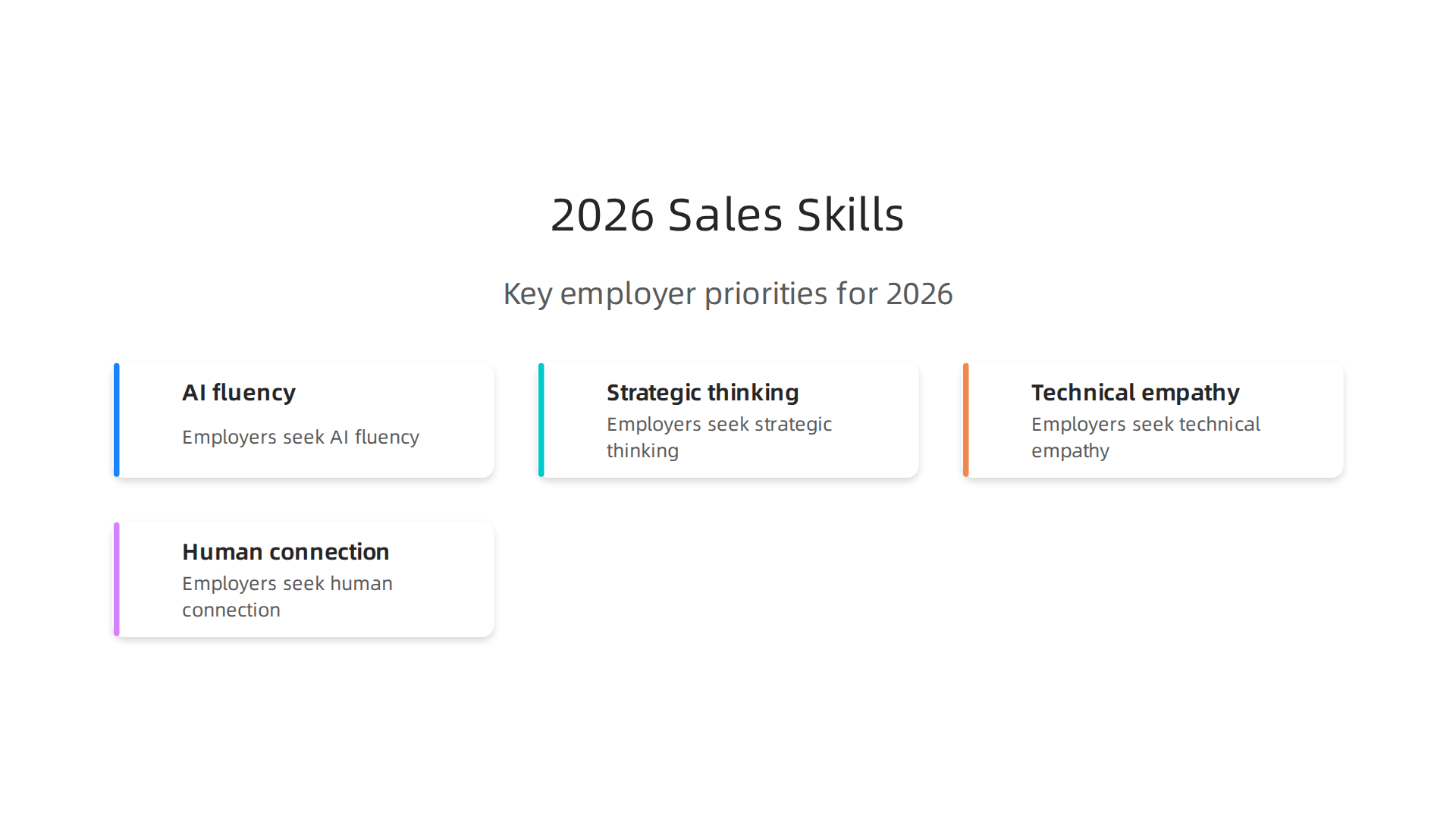 An infographic highlighting the key skills employers seek in 2026 sales professionals: AI fluency, strategic thinking, technical empathy, and human connection.