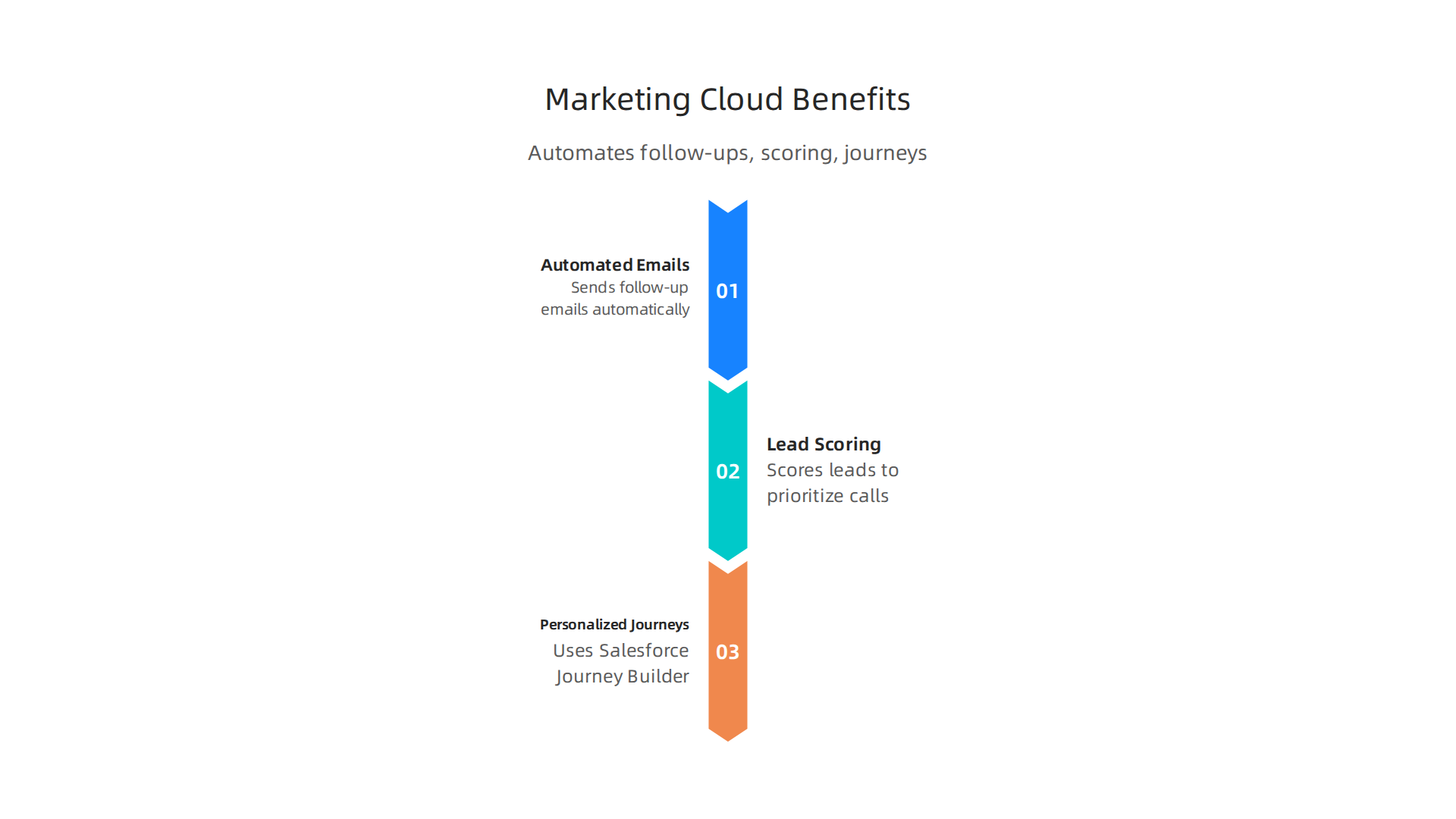 An infographic illustrating how Salesforce Marketing Cloud automates repetitive sales tasks such as sending follow-up emails, scoring leads, and building personalized customer journeys.