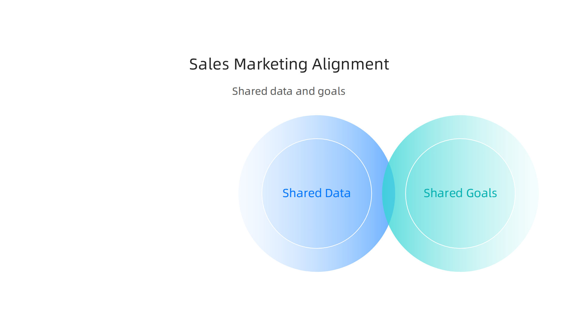 An infographic illustrating key components of a unified sales and marketing strategy, emphasizing shared KPIs, automated lead handoffs, and regular communication.